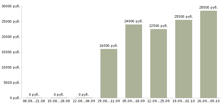 Вакансии уборщик в Чите - Медиана зарплат уборщик в Чите за 2 месяца