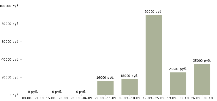 Вакансии уборщица офисов в Владивостоке - Медиана зарплат уборщица офисов в Владивостоке за 2 месяца