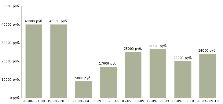 Вакансии удаленная интернет в Чите - Медиана зарплат удаленная интернет в Чите за 2 месяца