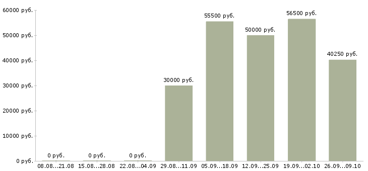 Вакансии упаковщик вахтой в Иваново - Медиана зарплат упаковщик вахтой в Иваново за 2 месяца
