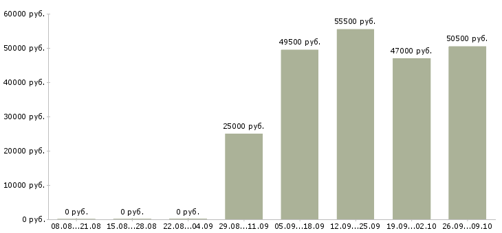 Вакансии упаковщики на вахту в Твери - Медиана зарплат упаковщики на вахту в Твери за 2 месяца