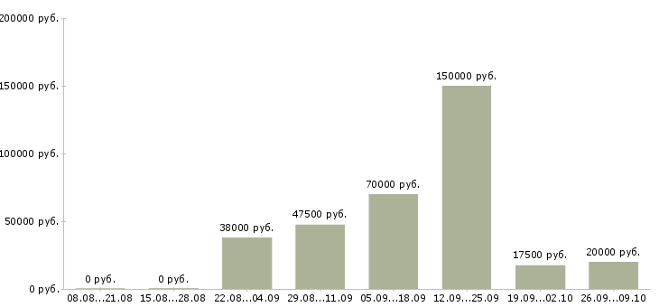 Вакансии управление отделом в Саратове - Медиана зарплат управление отделом в Саратове за 2 месяца