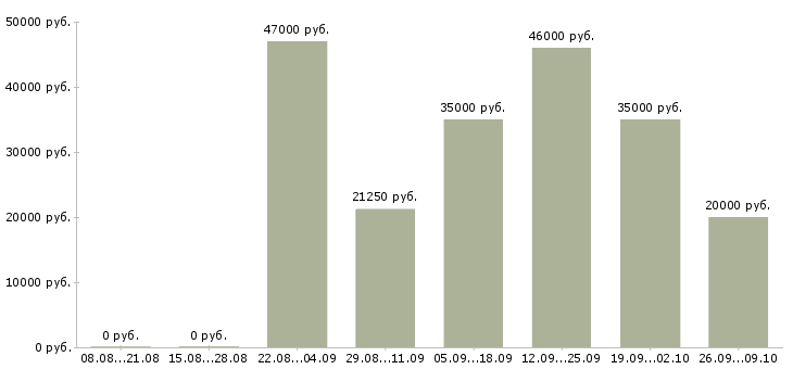 Вакансии фасовка в Владимире - Медиана зарплат фасовка в Владимире за 2 месяца