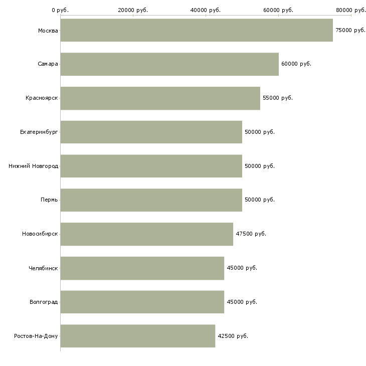 Поиск работы директор по контролю качества-Медиана зарплаты для вакансии «директор по контролю качества» в других городах