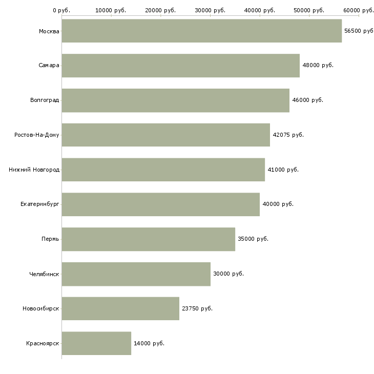 Поиск работы сотрудник на упаковку-Медиана зарплаты для вакансии «сотрудник на упаковку» в других городах