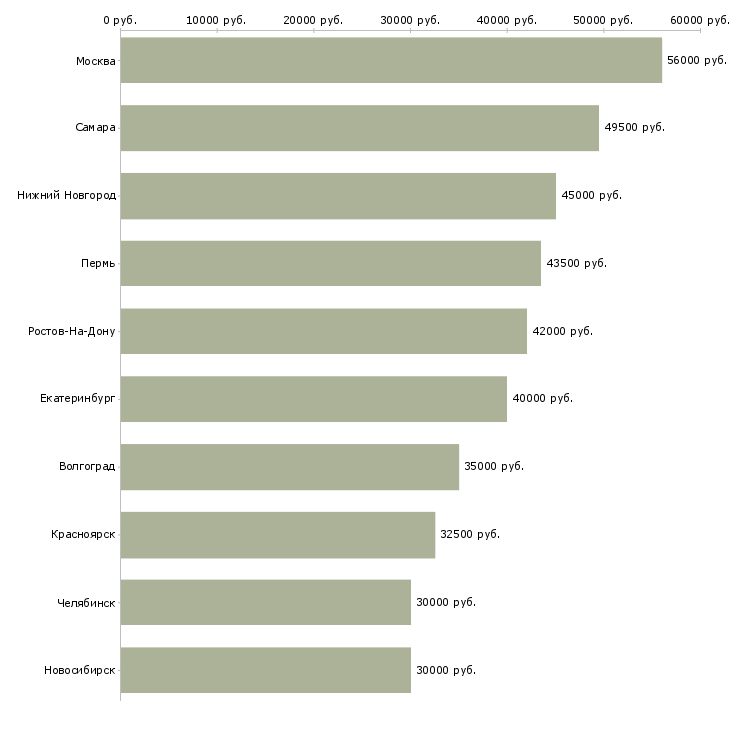 Поиск работы упаковщик на вахту-Медиана зарплаты для вакансии «упаковщик на вахту» в других городах