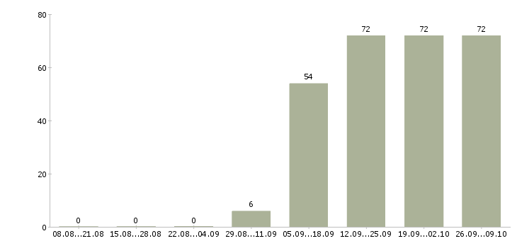 Работа официальный представитель Ингушетия - Число вакансий Ингушетия по специальности официальный представитель за 2 месяца