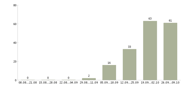 Работа комплектовщик на складе Карелия - Число вакансий Карелия по специальности комплектовщик на складе за 2 месяца