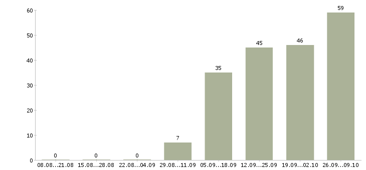 Работа требуются на работу Колпино - Число вакансий Колпино по специальности требуются на работу за 2 месяца