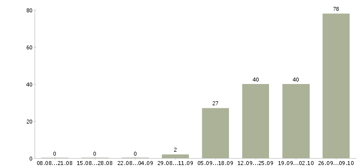 Работа зарабатываем дома Мордовия - Число вакансий Мордовия по специальности зарабатываем дома за 2 месяца