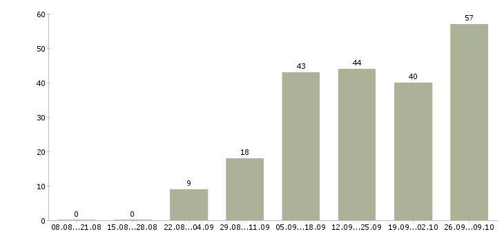 Работа директор по контролю качества Нижний новгород - Число вакансий Нижний новгород по специальности директор по контролю качества за 2 месяца