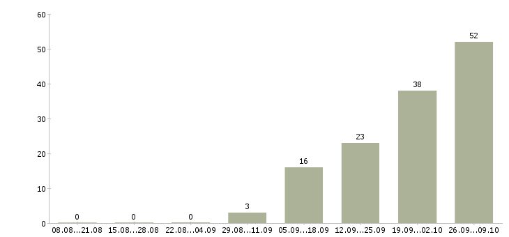 Работа кассир гипермаркет Нижний новгород - Число вакансий Нижний новгород по специальности кассир гипермаркет за 2 месяца