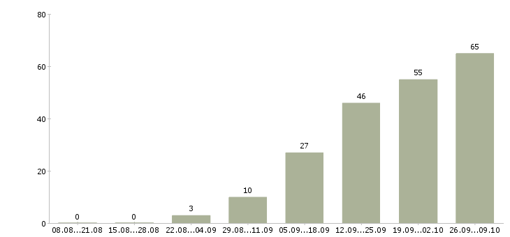 Работа менеджер по b2b продажам Нижний новгород - Число вакансий Нижний новгород по специальности менеджер по b2b продажам за 2 месяца