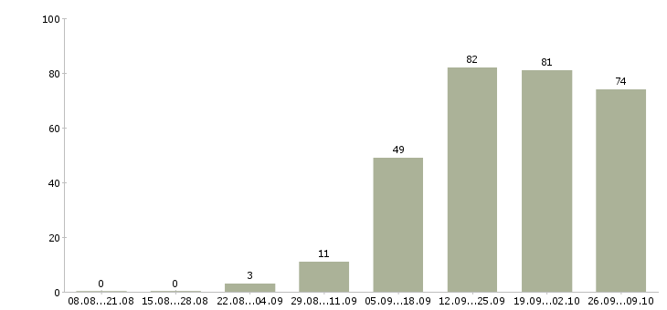 Работа менеджер прямых продаж Нижний новгород - Число вакансий Нижний новгород по специальности менеджер прямых продаж за 2 месяца