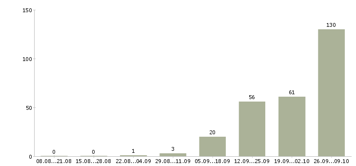 Работа рабочий на кухню Нижний новгород - Число вакансий Нижний новгород по специальности рабочий на кухню за 2 месяца