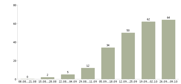 Работа бухгалтер первичной документации Ростов-на-дону - Число вакансий Ростов-на-дону по специальности бухгалтер первичной документации за 2 месяца