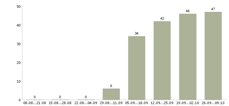 Работа водители с правами категории в Ростов-на-дону - Число вакансий Ростов-на-дону по специальности водители с правами категории в за 2 месяца