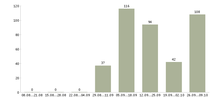 Работа консультант в евросеть Санкт-петербург - Число вакансий Санкт-петербург по специальности консультант в евросеть за 2 месяца