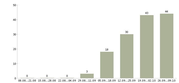 Работа менеджер по кадровому делопроизводству Санкт-петербург - Число вакансий Санкт-петербург по специальности менеджер по кадровому делопроизводству за 2 месяца