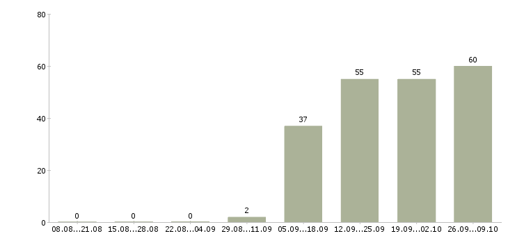 Работа продавец в день Северная осетия - Число вакансий Северная осетия по специальности продавец в день за 2 месяца
