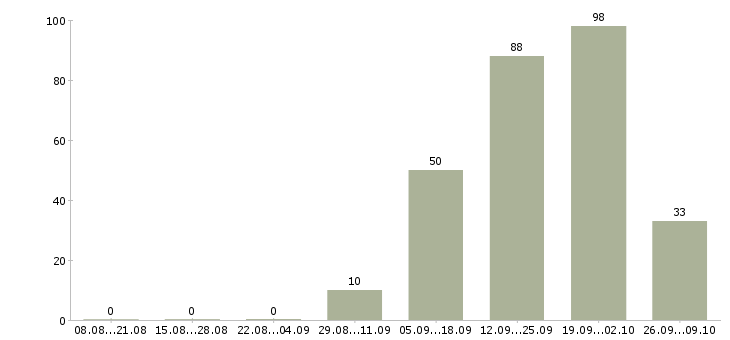 Работа менеджер в банк Татарстан - Число вакансий Татарстан по специальности менеджер в банк за 2 месяца