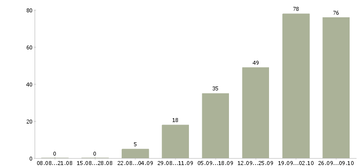 Работа руководитель направления продаж Татарстан - Число вакансий Татарстан по специальности руководитель направления продаж за 2 месяца