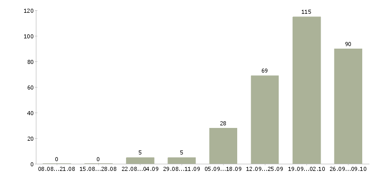 Работа специалист по взысканию задолженностей Татарстан - Число вакансий Татарстан по специальности специалист по взысканию задолженностей за 2 месяца