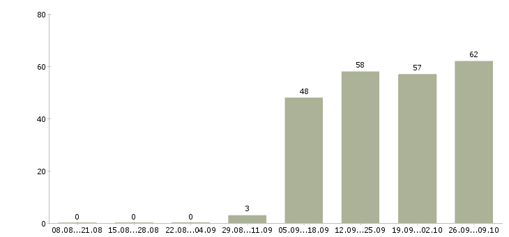 Работа руководитель в отдел продаж Тыва - Число вакансий Тыва по специальности руководитель в отдел продаж за 2 месяца