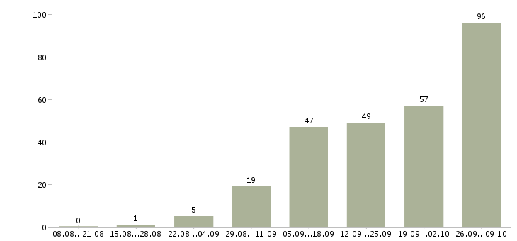 Работа доход дома Удмуртия - Число вакансий Удмуртия по специальности доход дома за 2 месяца