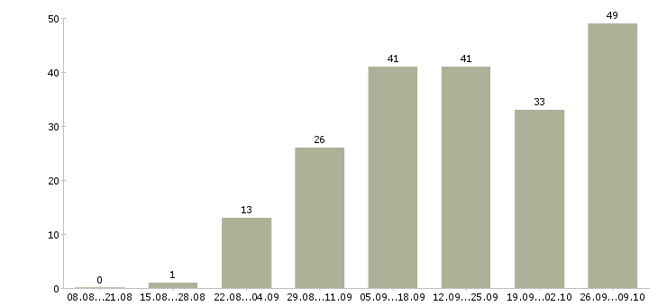 Работа размещение объявлений Удмуртия - Число вакансий Удмуртия по специальности размещение объявлений за 2 месяца