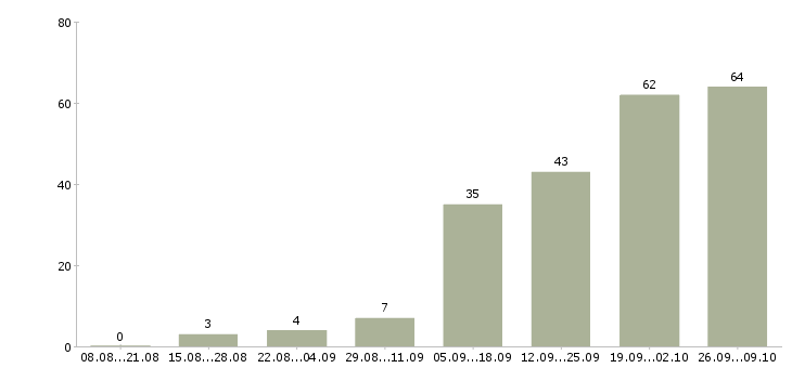 Работа специалист по договорам Удмуртия - Число вакансий Удмуртия по специальности специалист по договорам за 2 месяца