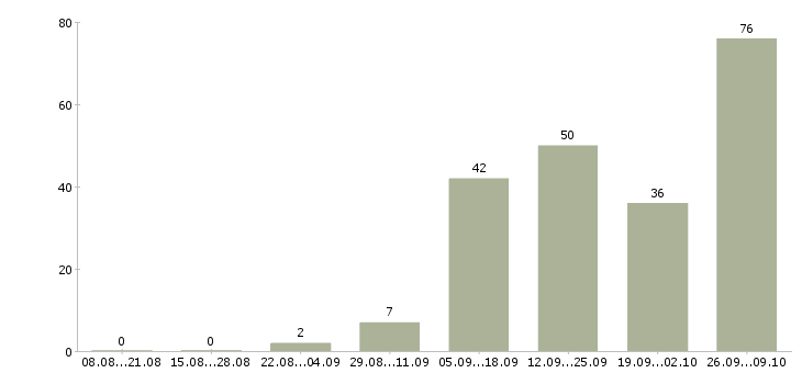 Работа доход дома Чувашия - Число вакансий Чувашия по специальности доход дома за 2 месяца