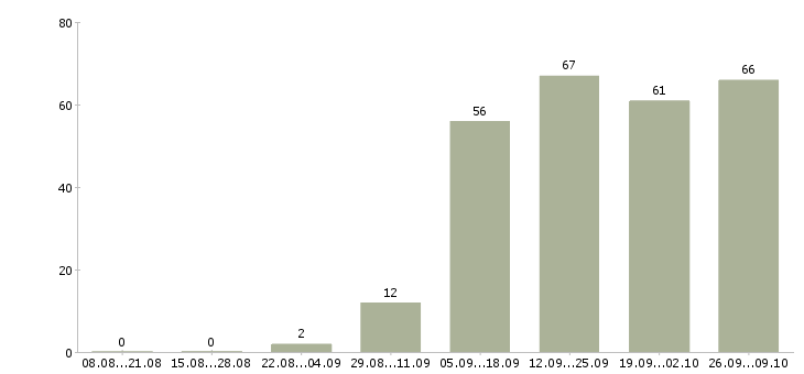 Работа требуется оператор в Барнауле - Число вакансий в Барнауле по специальности требуется оператор за 2 месяца