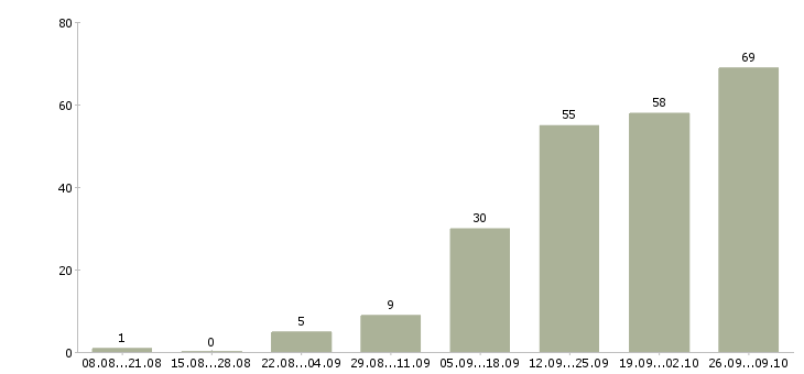Работа администратор магазинов в Белгороде - Число вакансий в Белгороде по специальности администратор магазинов за 2 месяца