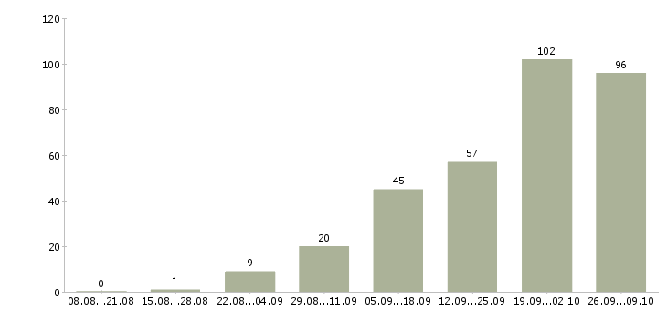 Работа и подработка на дому в Белгороде - Число вакансий в Белгороде по специальности и подработка на дому за 2 месяца