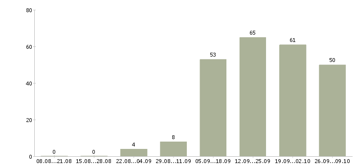 Работа менеджер по привлечению клиентов в Белгороде - Число вакансий в Белгороде по специальности менеджер по привлечению клиентов за 2 месяца