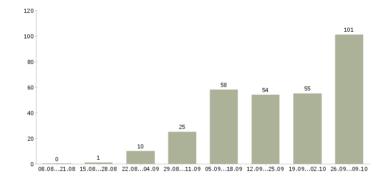 Работа подработка в интернет в Белгороде - Число вакансий в Белгороде по специальности подработка в интернет за 2 месяца