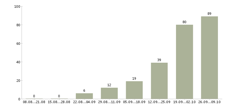 Работа рабочий на склад в Белгороде - Число вакансий в Белгороде по специальности рабочий на склад за 2 месяца