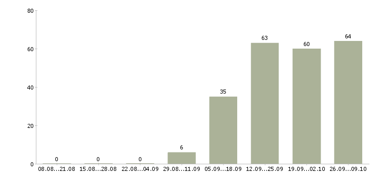 Работа рабочий на оборудование в Брянске - Число вакансий в Брянске по специальности рабочий на оборудование за 2 месяца