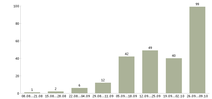 Работа в интернет без вложений в Волгограде - Число вакансий в Волгограде по специальности в интернет без вложений за 2 месяца