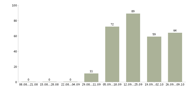 Работа кассир магазина в Волгограде - Число вакансий в Волгограде по специальности кассир магазина за 2 месяца