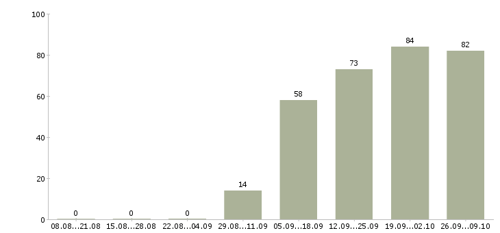Работа требуется продавец в Волгограде - Число вакансий в Волгограде по специальности требуется продавец за 2 месяца