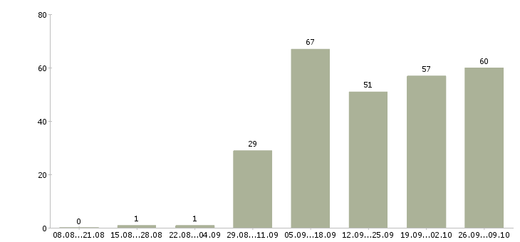 Работа на дому подработка в Вологде - Число вакансий в Вологде по специальности на дому подработка за 2 месяца