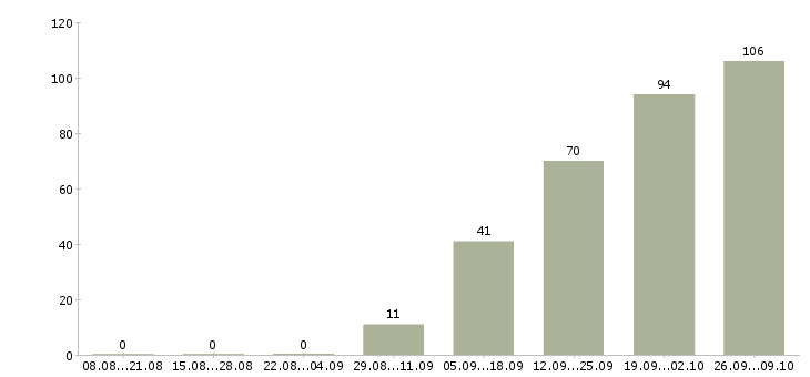 Работа рабочий в производство в Вологде - Число вакансий в Вологде по специальности рабочий в производство за 2 месяца