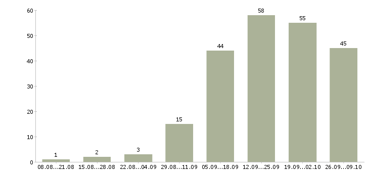 Работа приглашаем водителей в Екатеринбурге - Число вакансий в Екатеринбурге по специальности приглашаем водителей за 2 месяца