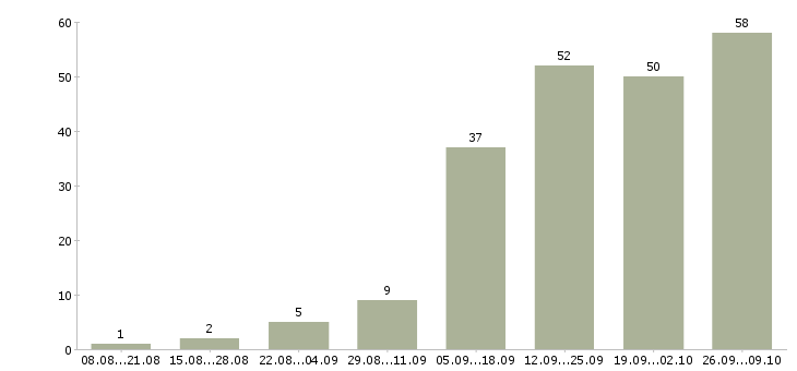Работа складские рабочие в Екатеринбурге - Число вакансий в Екатеринбурге по специальности складские рабочие за 2 месяца