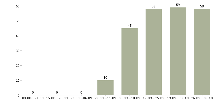 Работа кассир 2 2 в Иваново - Число вакансий в Иваново по специальности кассир 2 2 за 2 месяца