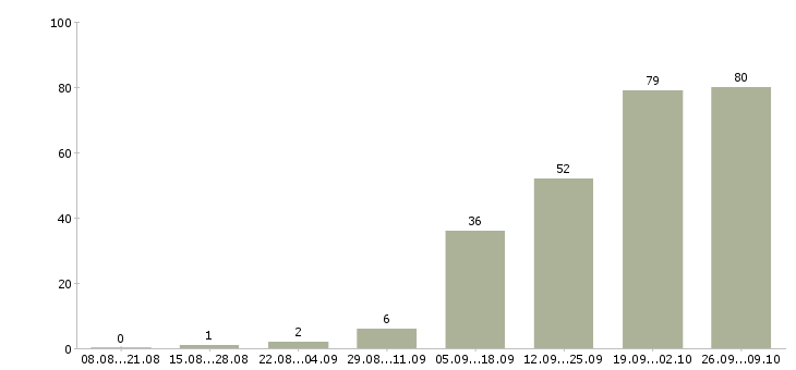 Работа менеджер региональный в Иркутске - Число вакансий в Иркутске по специальности менеджер региональный за 2 месяца