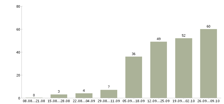 Работа ведущий менеджер продаж в Казани - Число вакансий в Казани по специальности ведущий менеджер продаж за 2 месяца