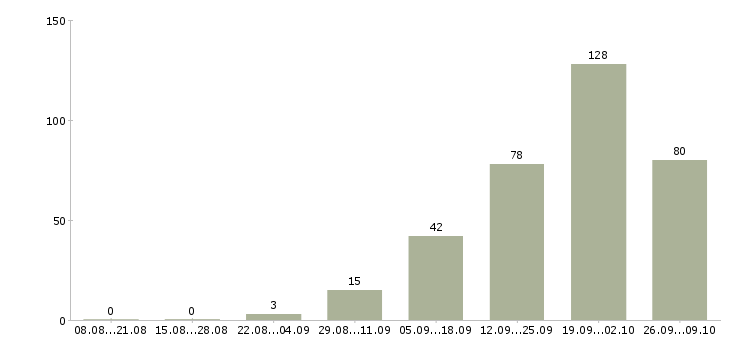 Работа директор по товару в Казани - Число вакансий в Казани по специальности директор по товару за 2 месяца
